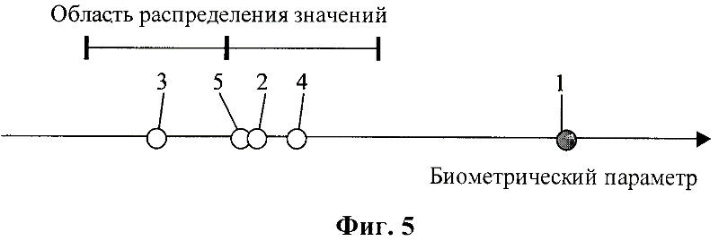 пример распределения значений одного входного контролируемого биометрического параметра